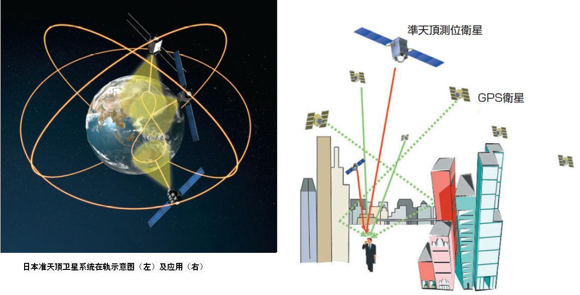 日本准天顶GPS