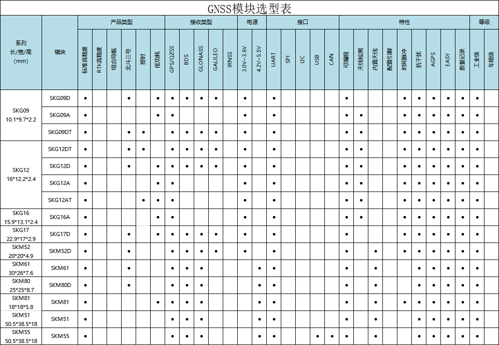 支持EPO定位的GPS模块、北斗模块选型表