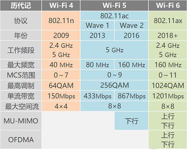 WiFi4，WiFi5，WiFi6对比