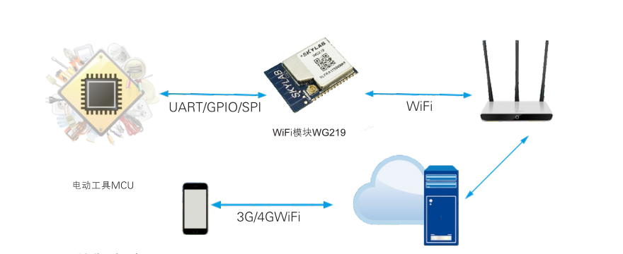 无线wifi控制模块，wifi蓝牙模块工作原理_给设备便捷的wifi解决方案